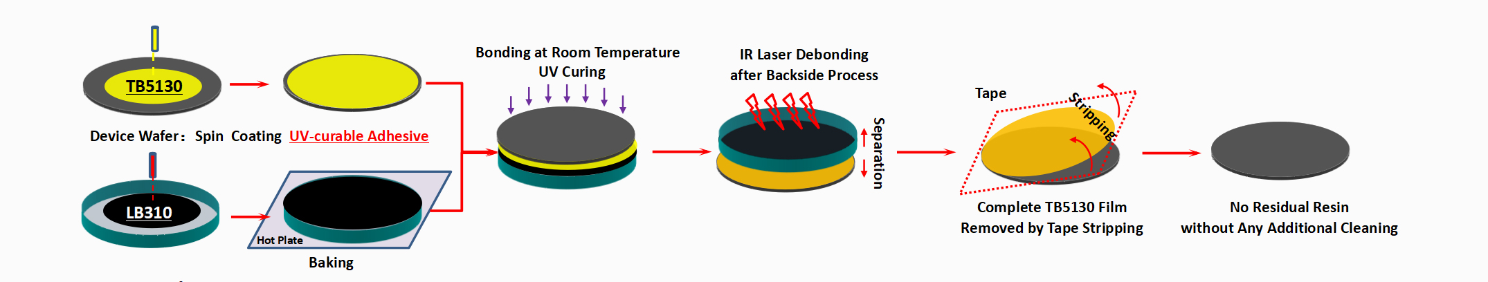 Figure 2 Infrared Laser Debonding Process Flow
