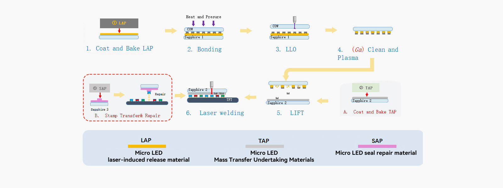 Laser Mass Transfer Process Flow