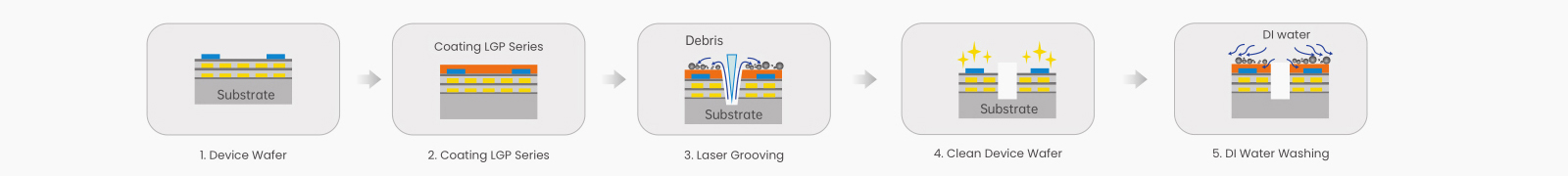 Figure 1 Wafer Laser Dicing Process Flow