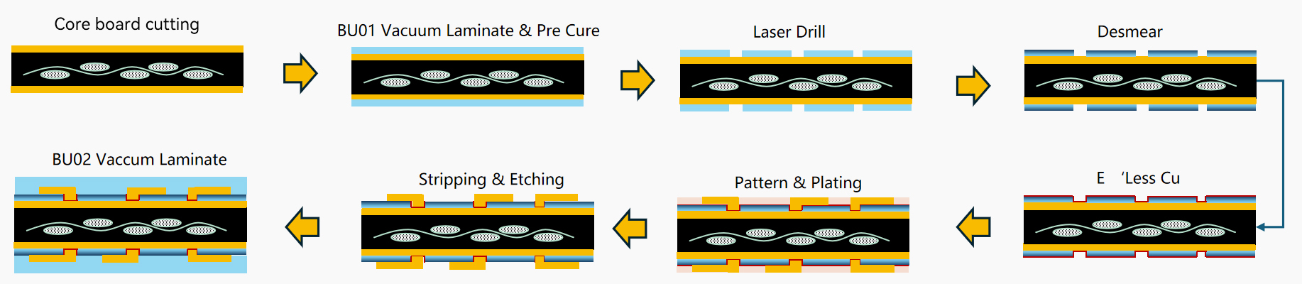 SAP process flow