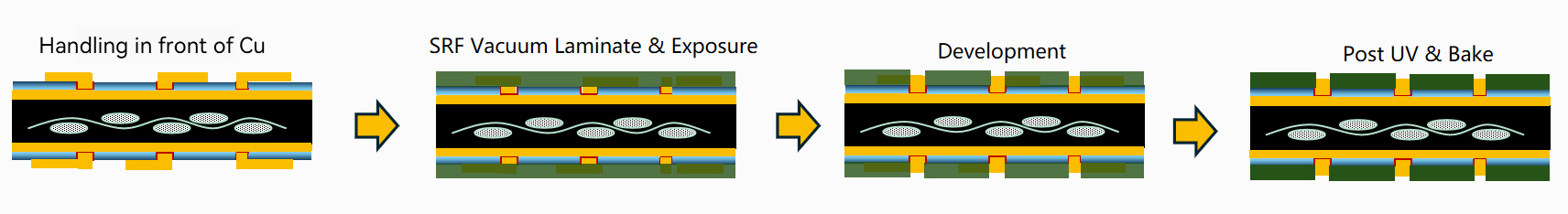 Process Flow of Solder Mask Dry Film for FCCSP/FCBGA Substrates