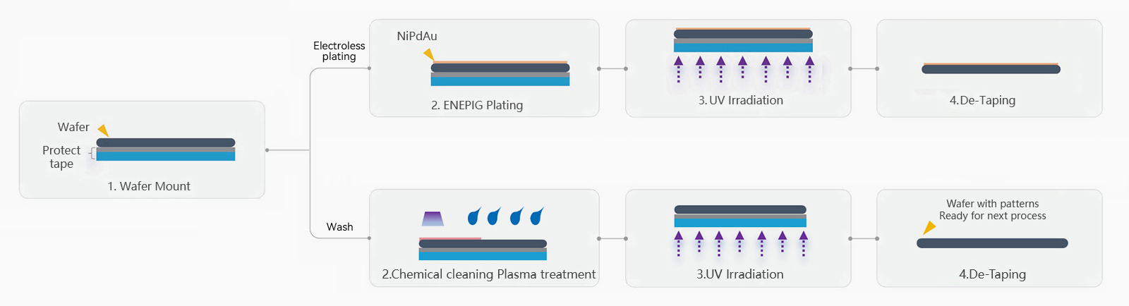 Application Scenarios of Protective Films for Semiconductor Processes
