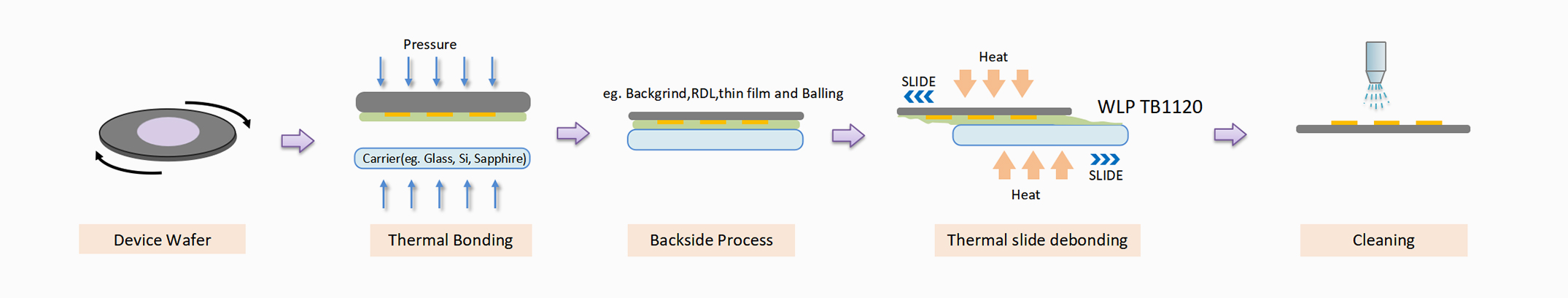 图1  热滑移临时键合工艺流程