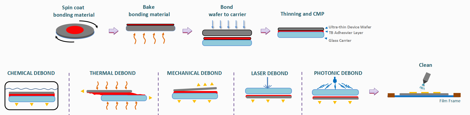 临时键合工艺流程