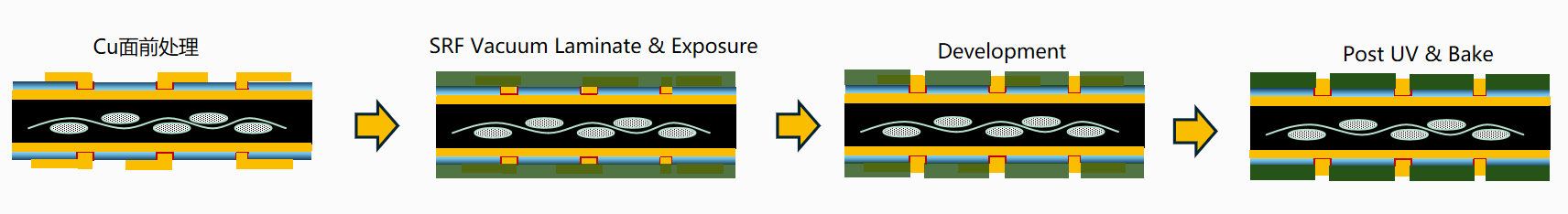 FCCSP/FCBGA基板阻焊干膜工艺流程