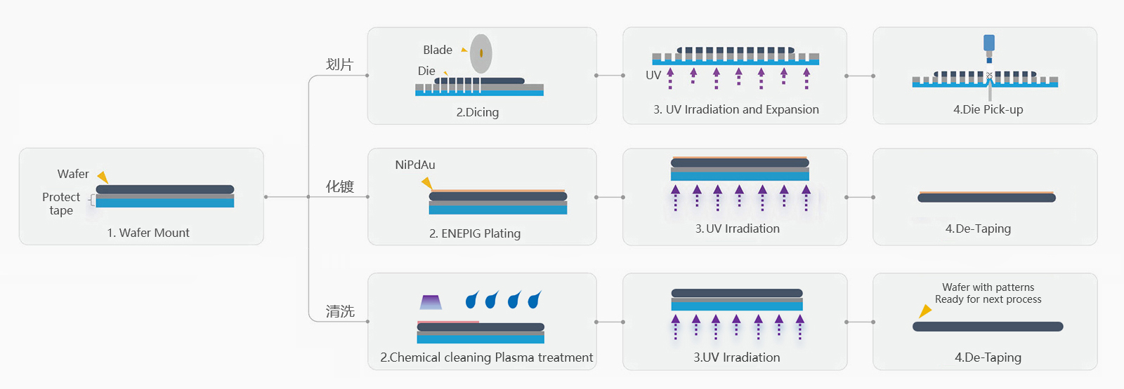 半导体制程保护膜应用场景